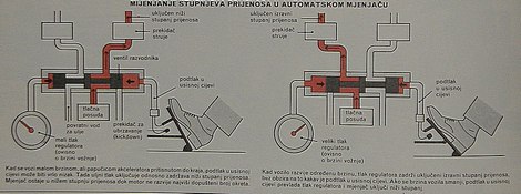 mjenjanje stupnjeva prijenosa