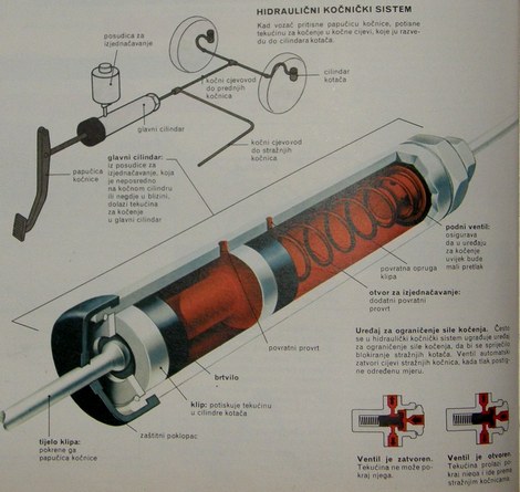 hidraulični kočnički sistem