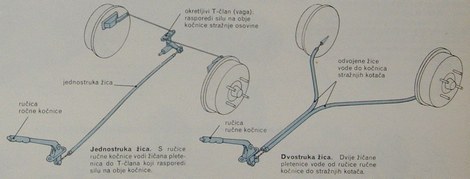 prijenos sile u ručnoj kočnici
