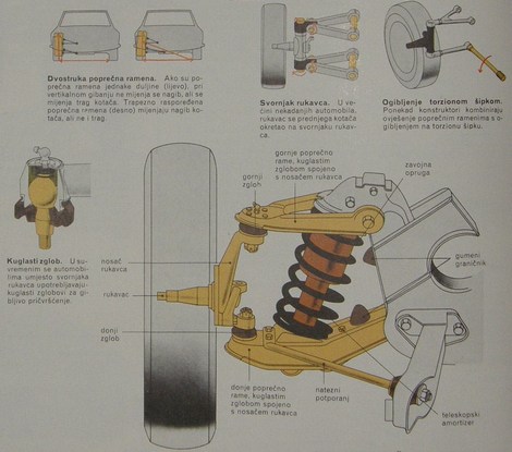 Ovješenje s dvostrukim i trostrukim ramenima