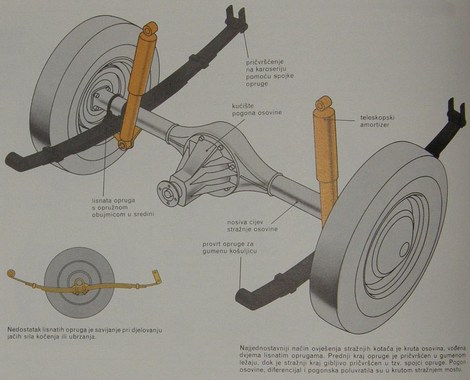 kruta osovina s lisnatim oprugama